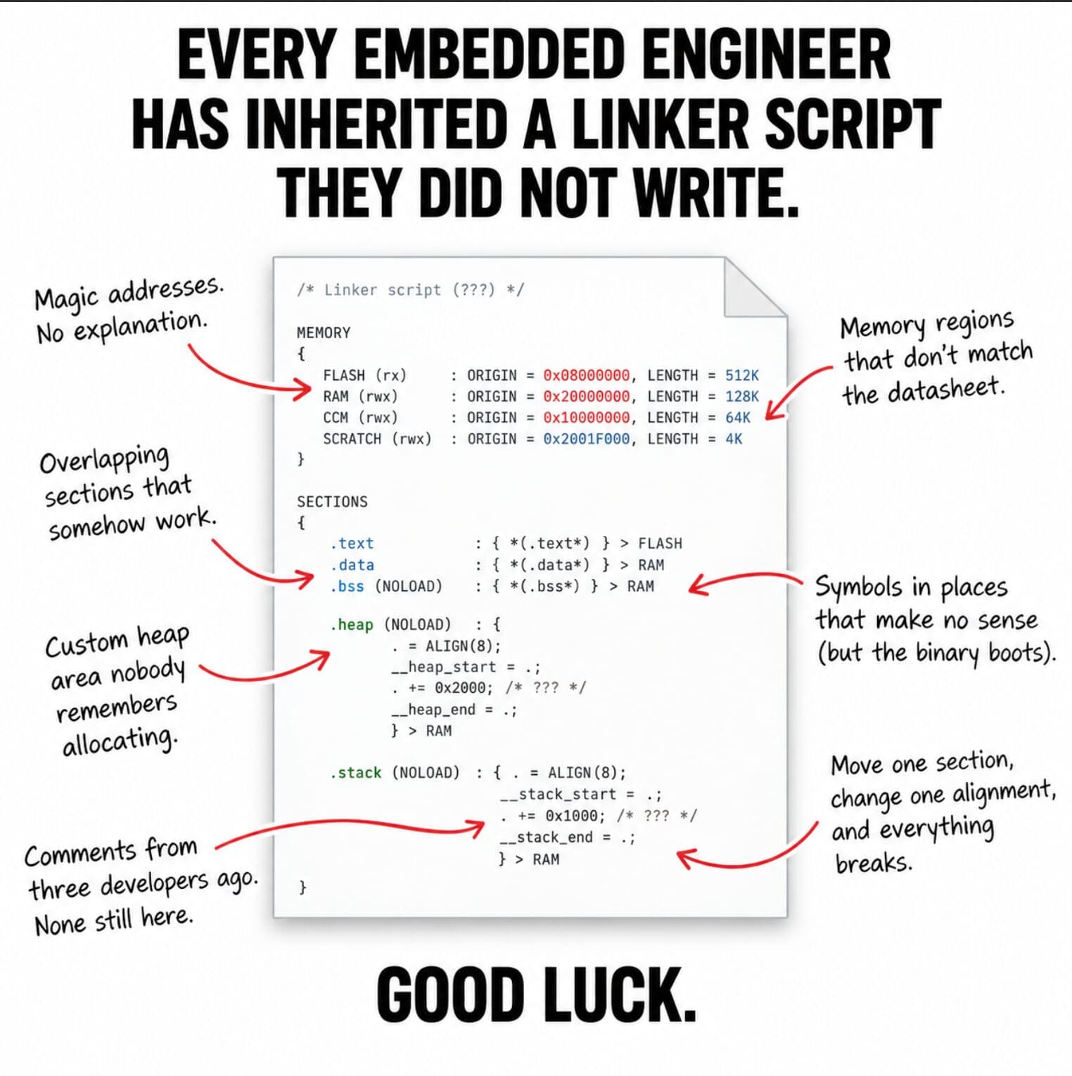 Inherited linker scripts and memory maps