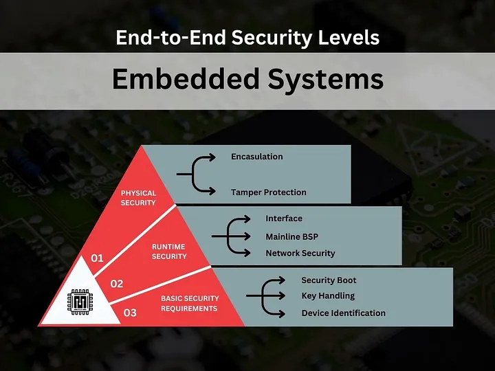 Strategies For Ensuring End-to-End Security In Embedded Devices ...