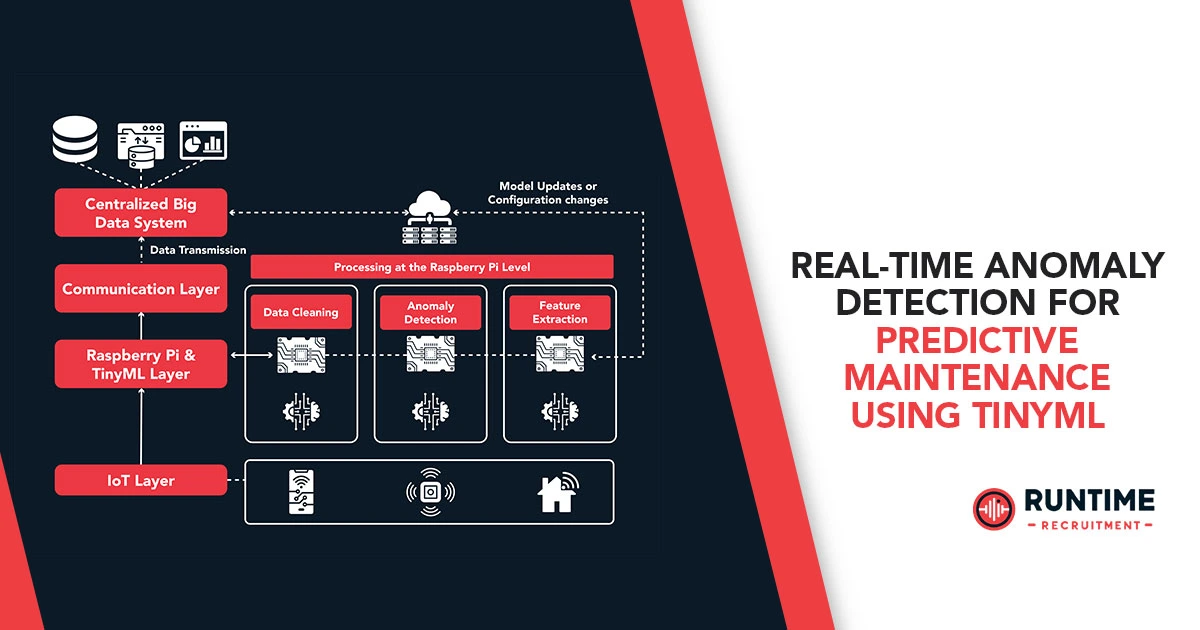 Real-Time-Anomaly-Detection-for-Predictive-Maintenance-Using-TinyML