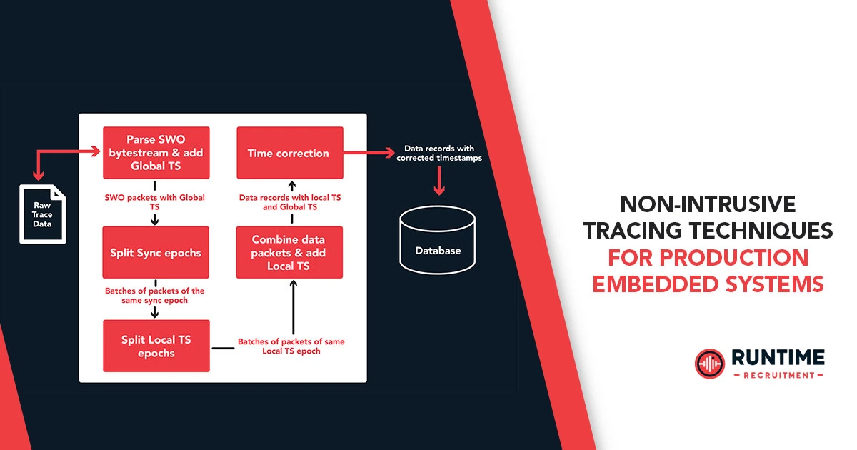 Non-Intrusive-Tracing-Techniques-for-Production-Embedded-Systems
