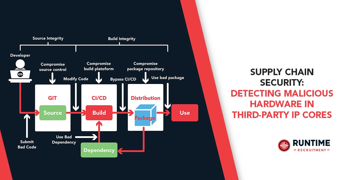 Supply-Chain-Security-Detecting-Malicious-Hardware-in-Third-Party-IP-Cores